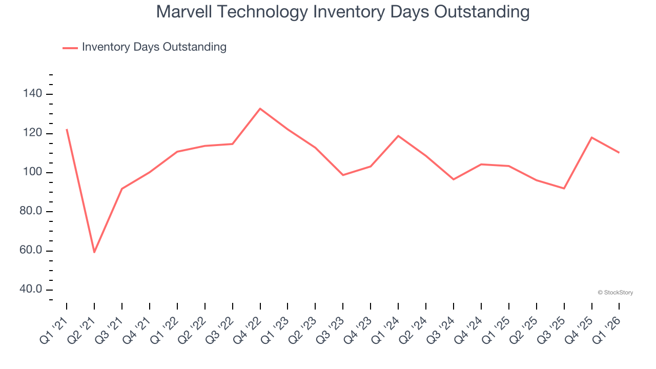 Marvell Technology Inventory Days Outstanding
