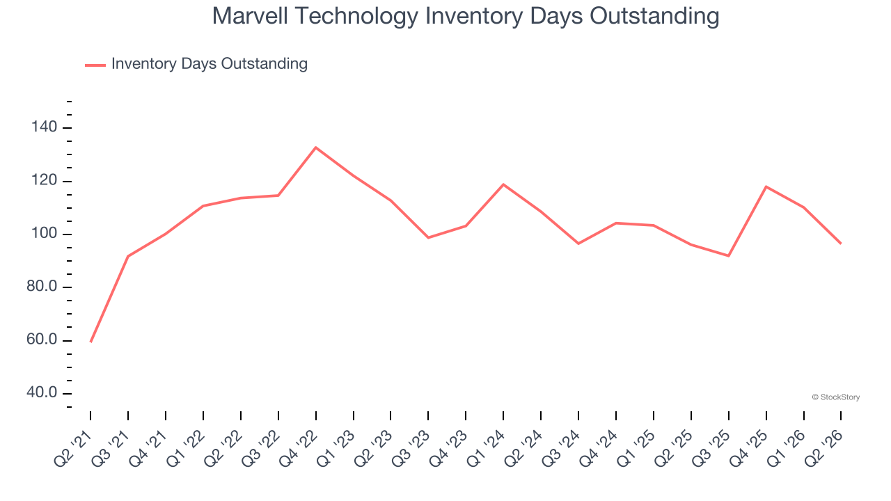 Marvell Technology Inventory Days Outstanding