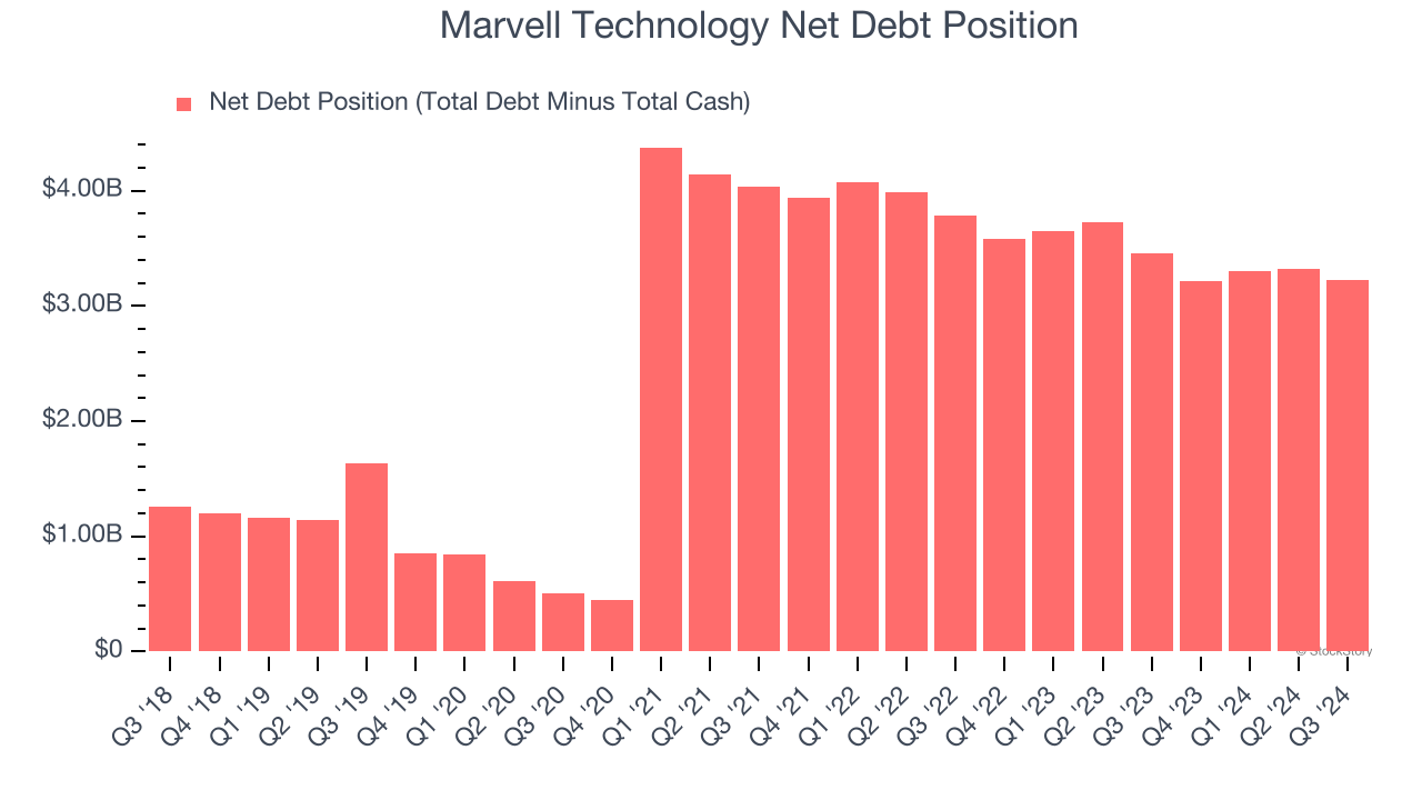 Marvell Technology Net Debt Position