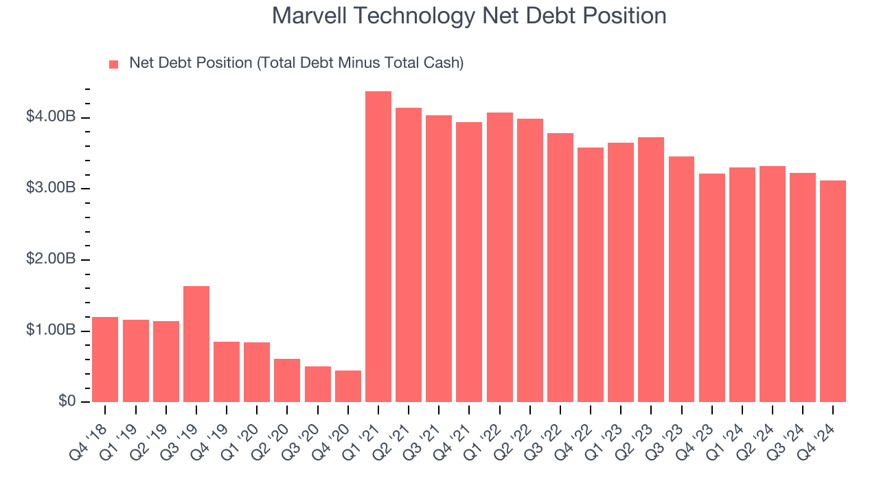 Marvell Technology Net Debt Position