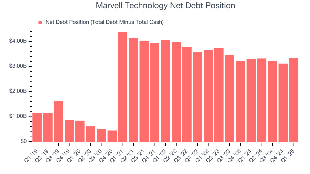 Marvell Technology Net Debt Position