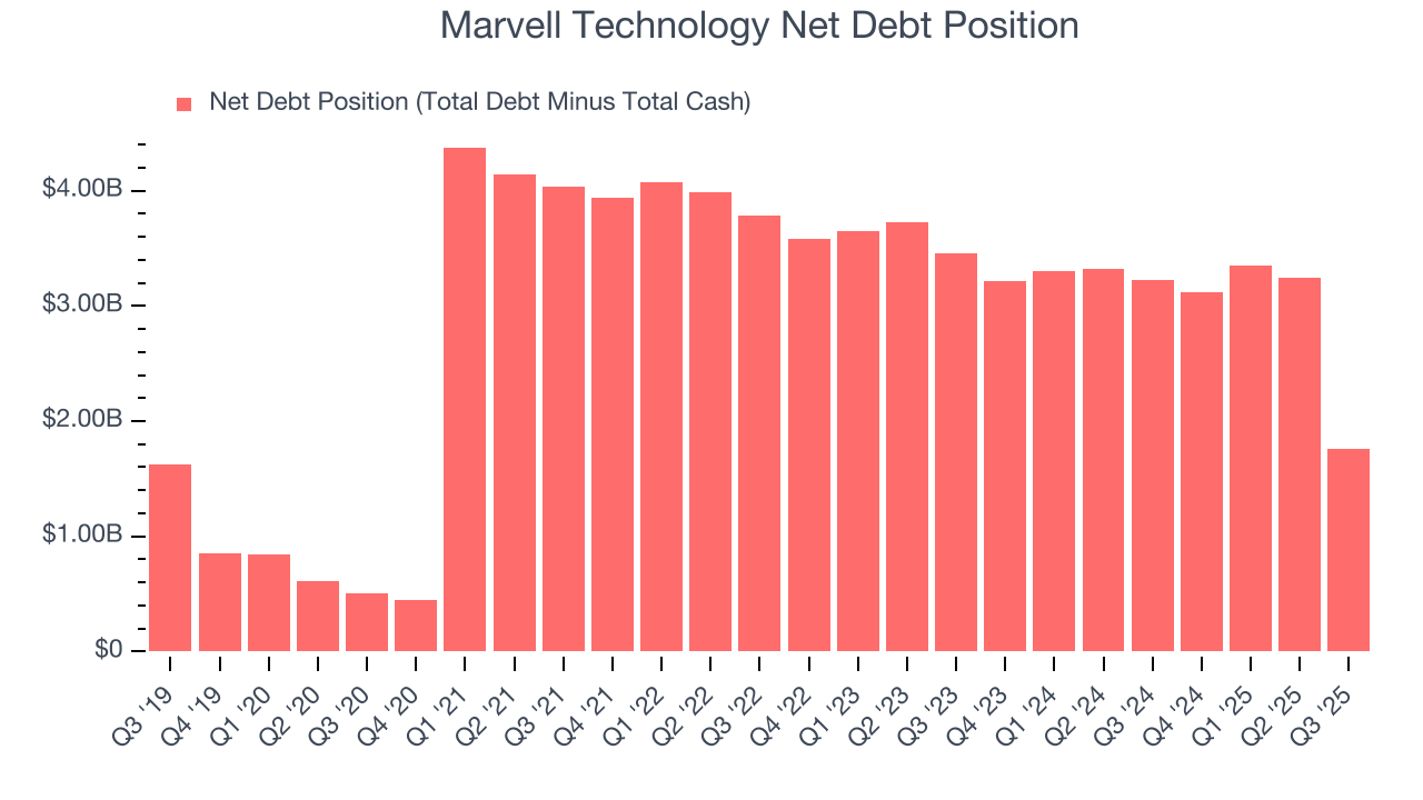 Marvell Technology Net Debt Position