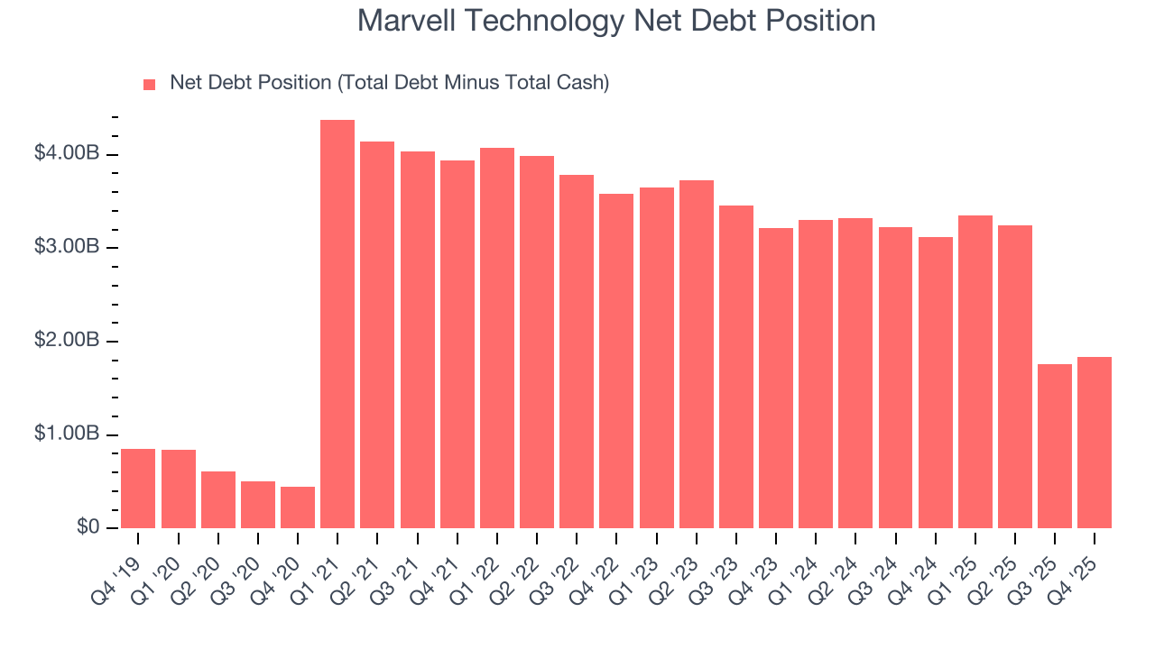 Marvell Technology Net Debt Position