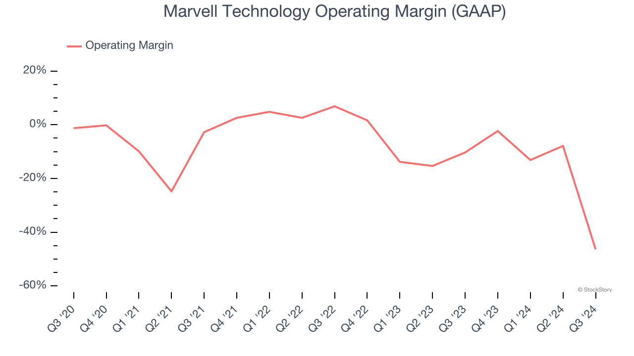 Marvell Technology Operating Margin (GAAP)