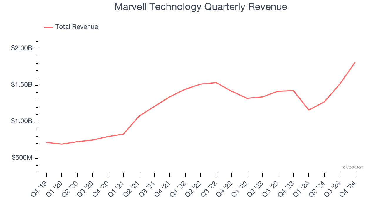 Marvell Technology Quarterly Revenue