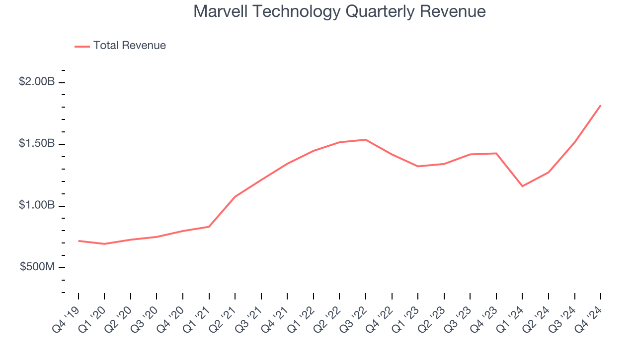 Marvell Technology Quarterly Revenue