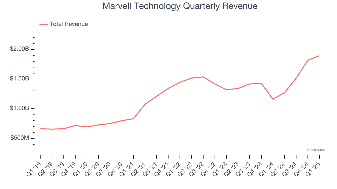 Marvell Technology Quarterly Revenue