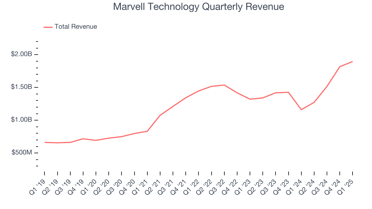 Marvell Technology Quarterly Revenue