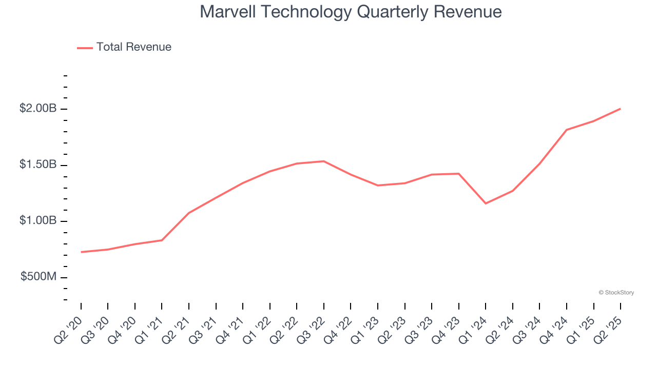 Marvell Technology Quarterly Revenue