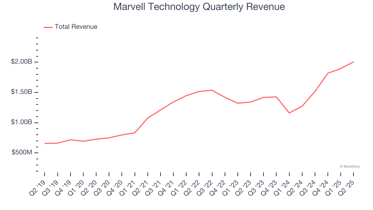 Marvell Technology Quarterly Revenue