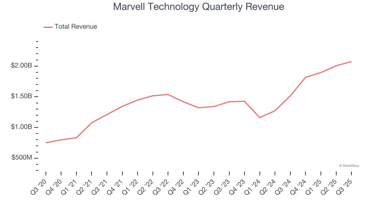 Marvell Technology Quarterly Revenue