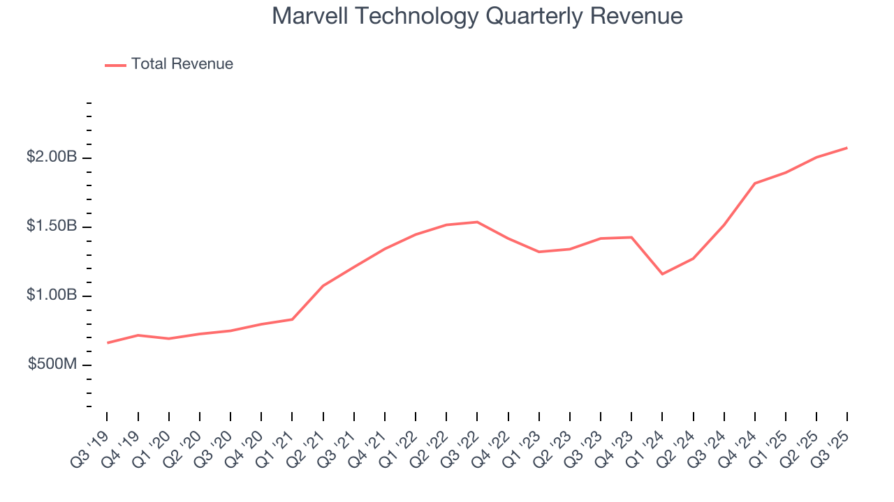 Marvell Technology Quarterly Revenue