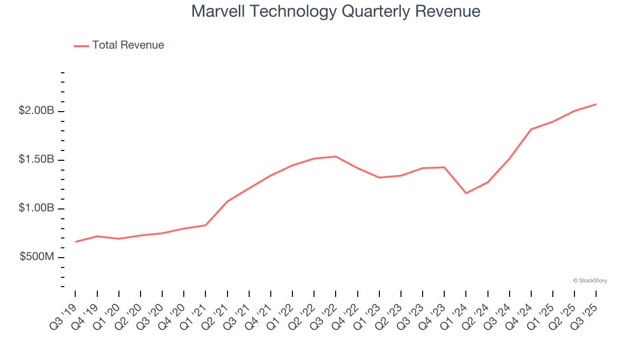 Marvell Technology Quarterly Revenue