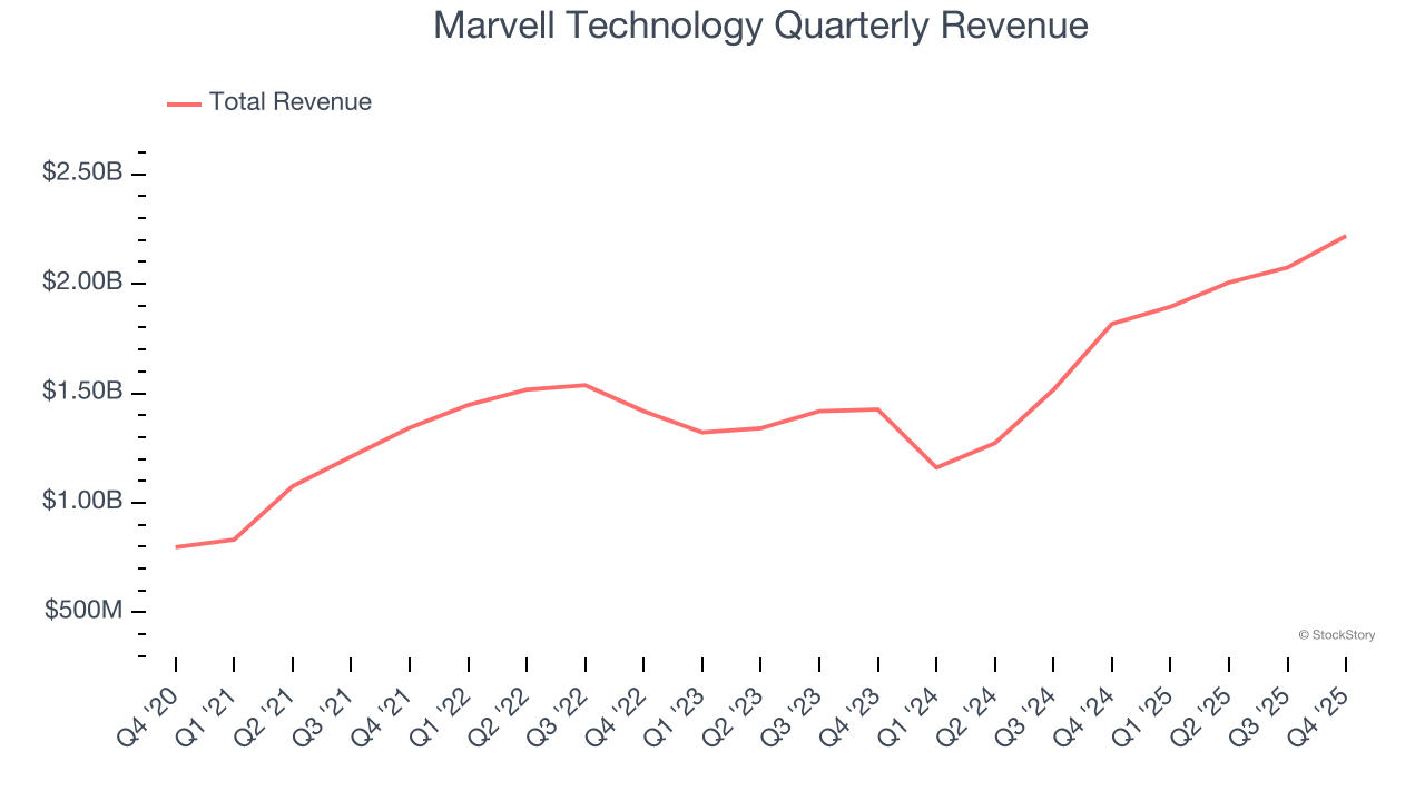 Marvell Technology Quarterly Revenue