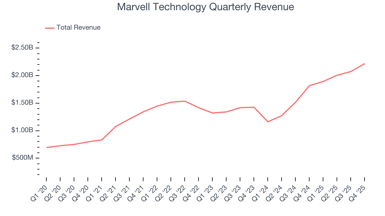 Marvell Technology Quarterly Revenue
