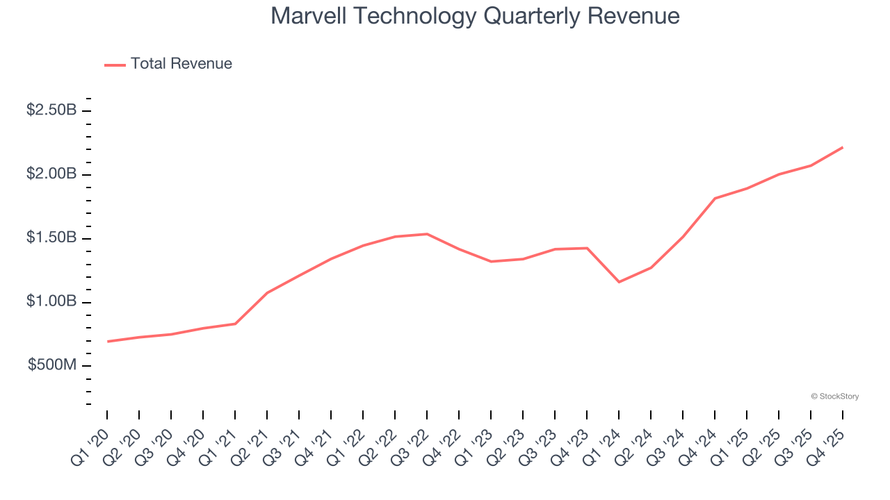 Marvell Technology Quarterly Revenue