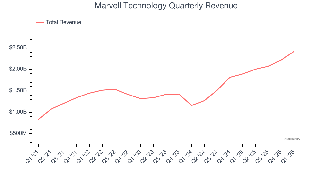 Marvell Technology Quarterly Revenue