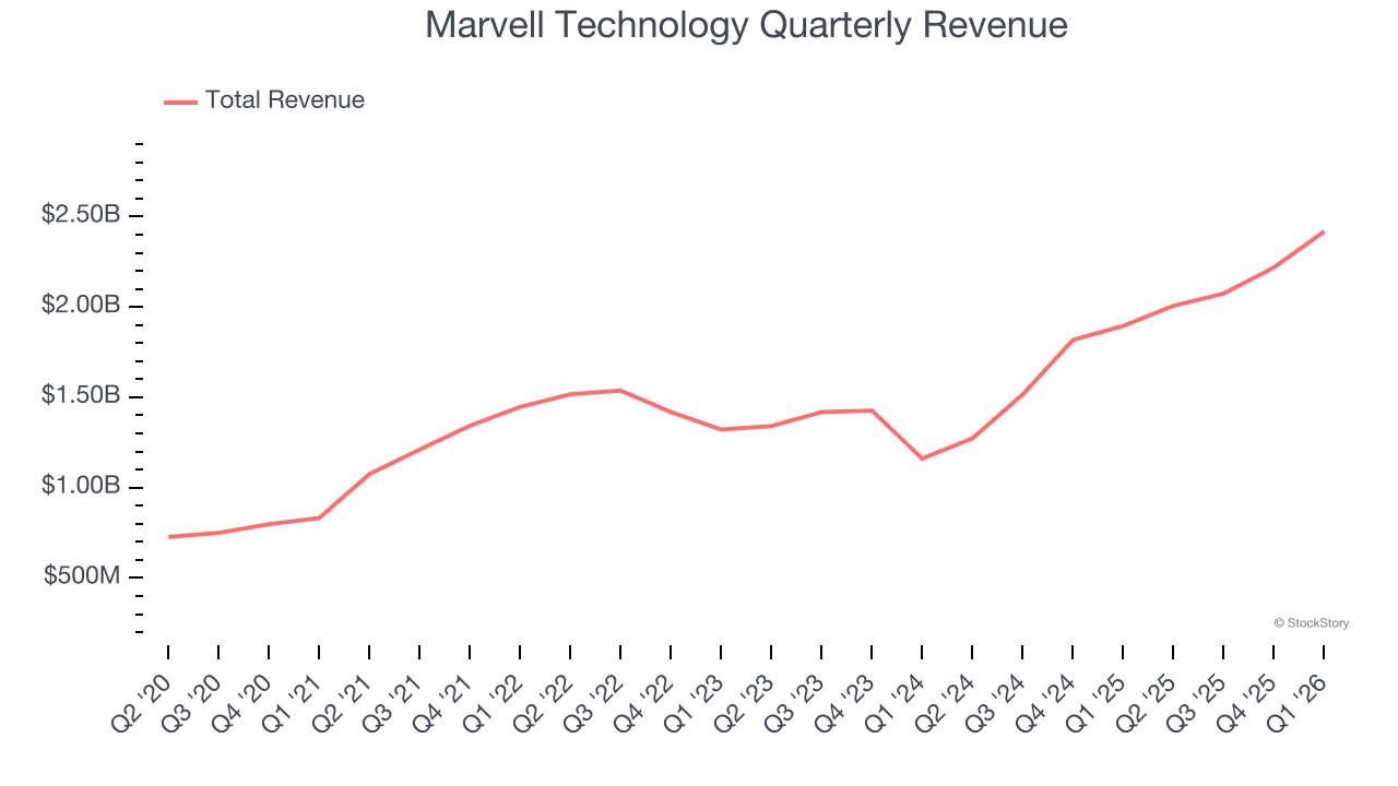 Marvell Technology Quarterly Revenue
