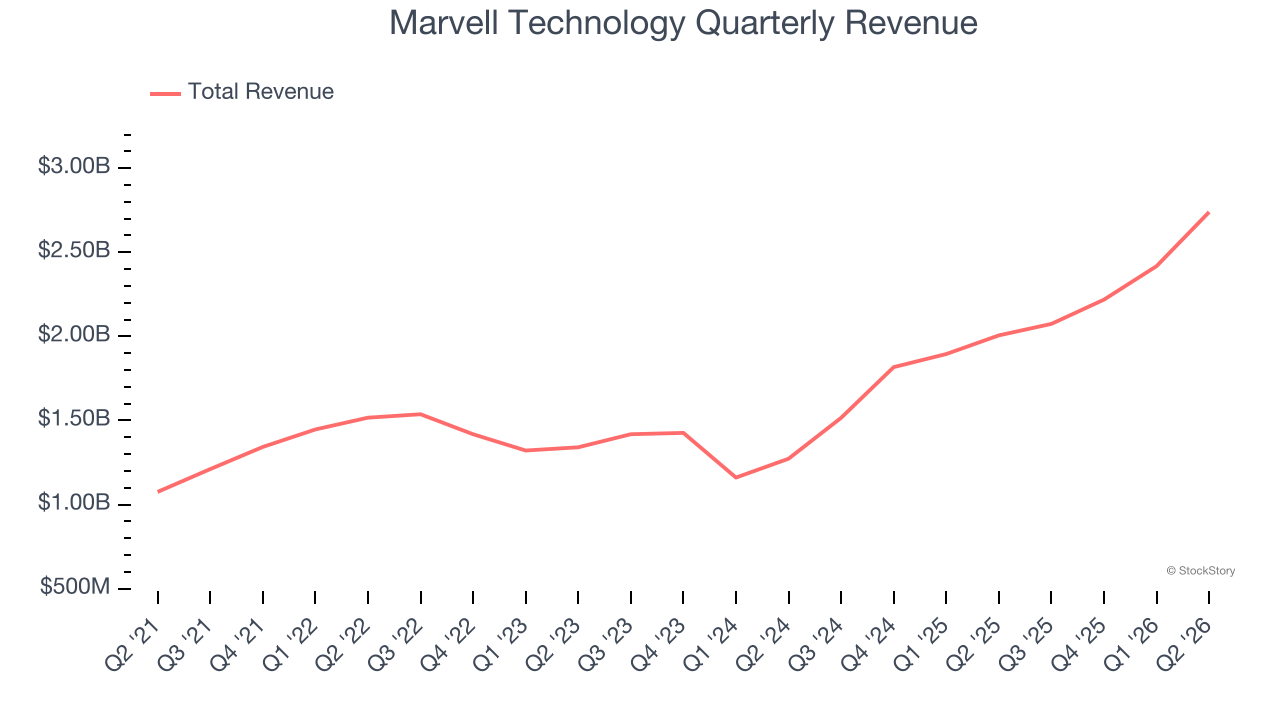 Marvell Technology Quarterly Revenue