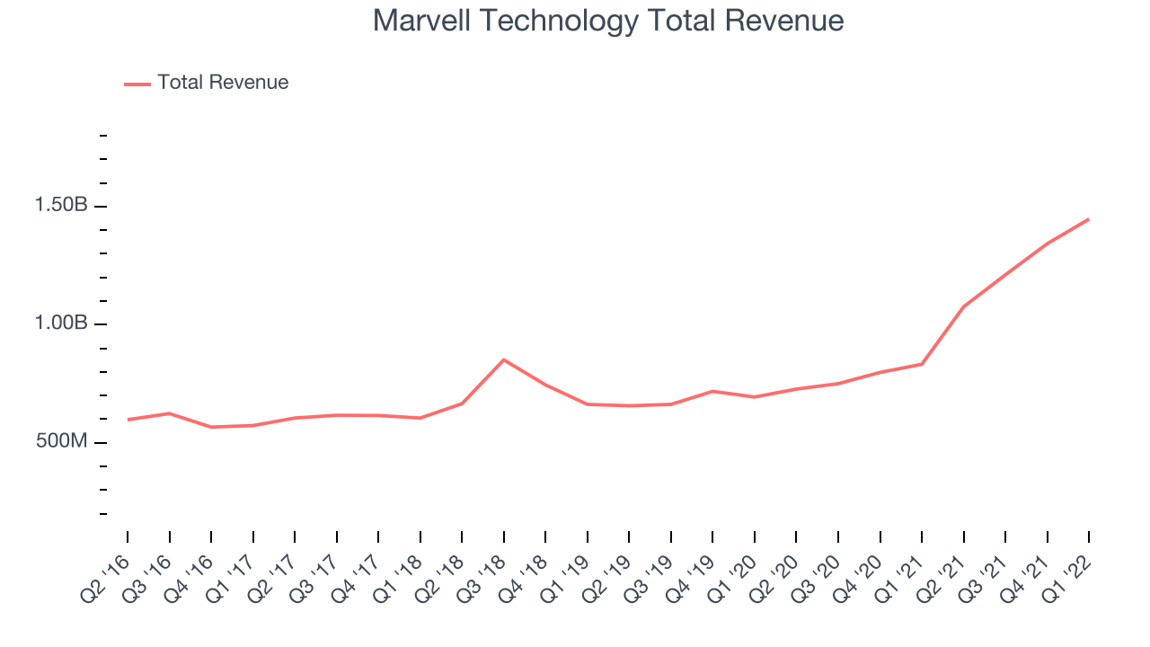 Marvell Technology Total Revenue