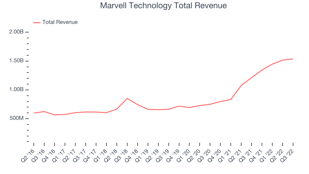 Marvell Technology Total Revenue