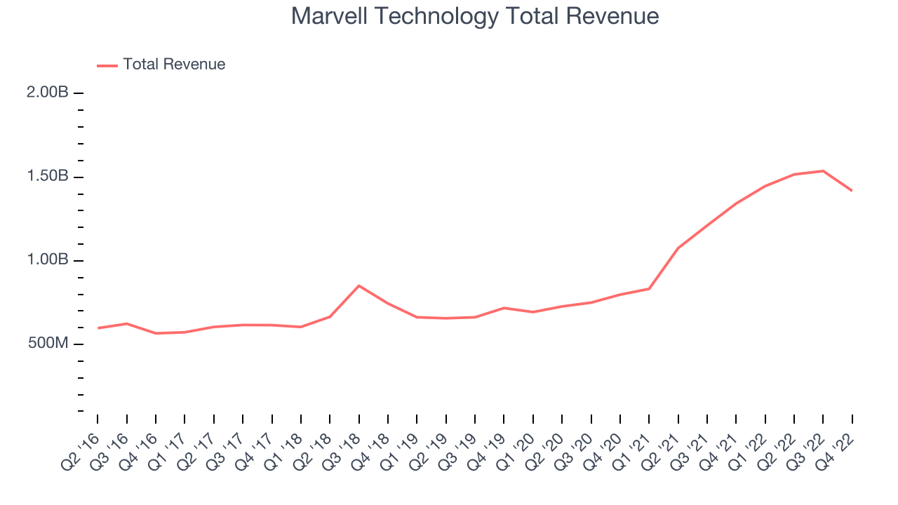 Marvell Technology Total Revenue