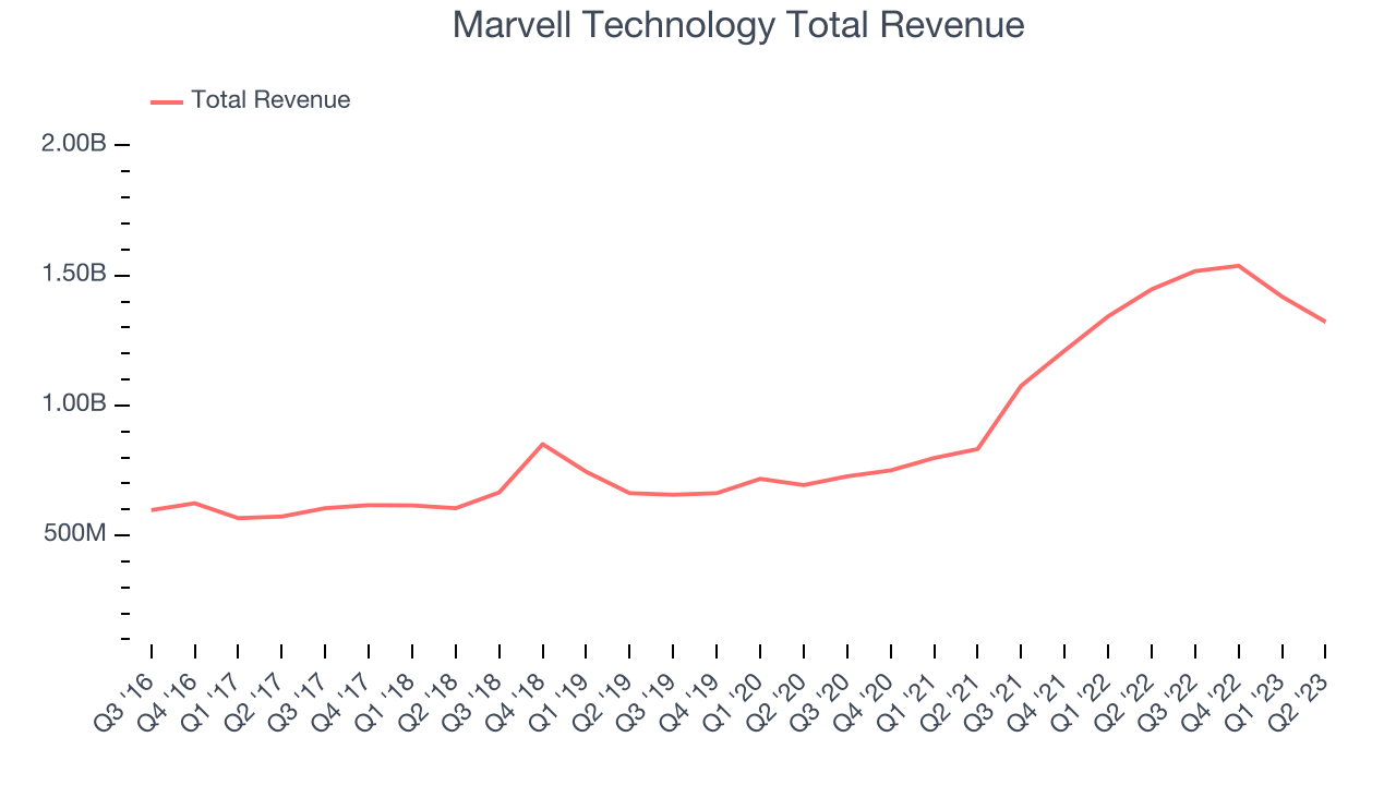 Marvell Technology Total Revenue