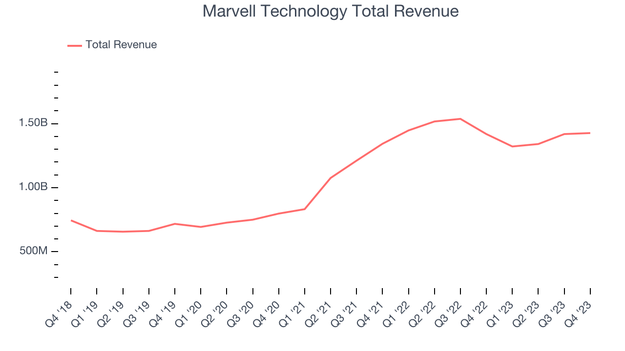 Marvell Technology Total Revenue