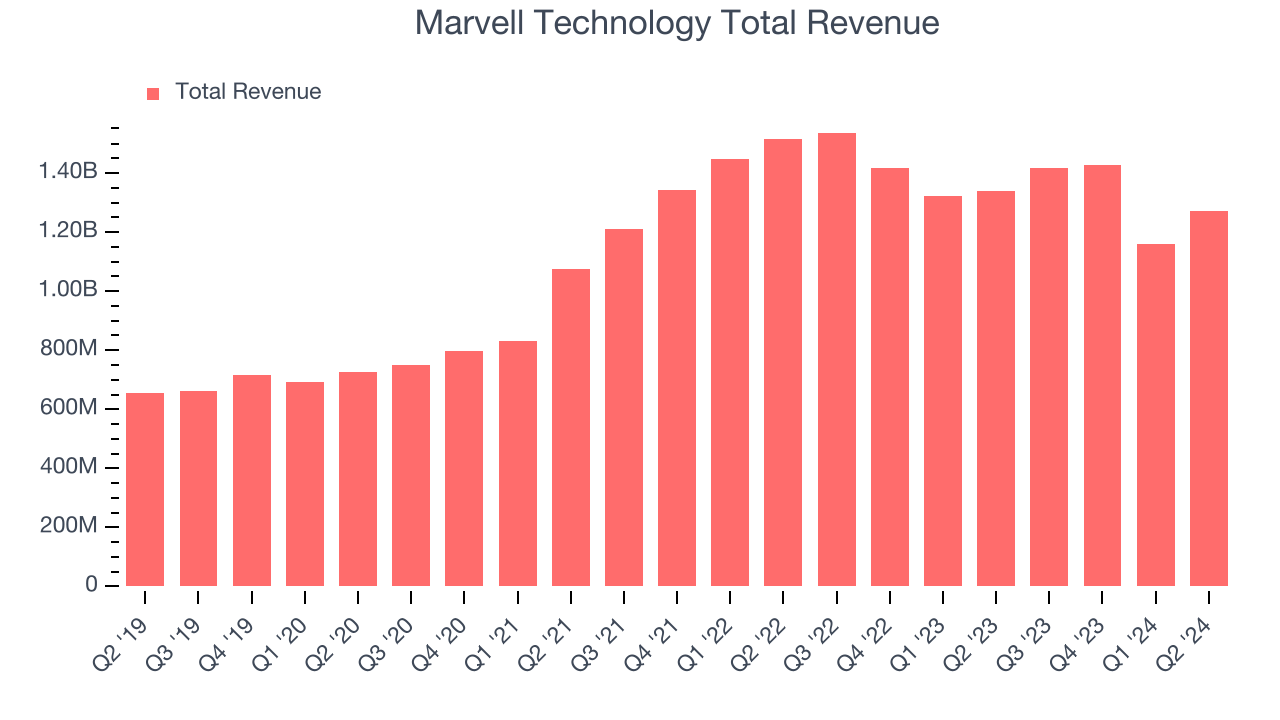 Marvell Technology Total Revenue