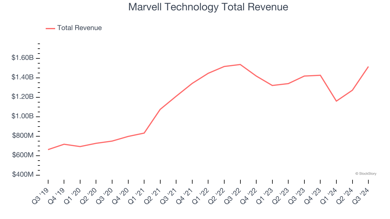 Marvell Technology Total Revenue