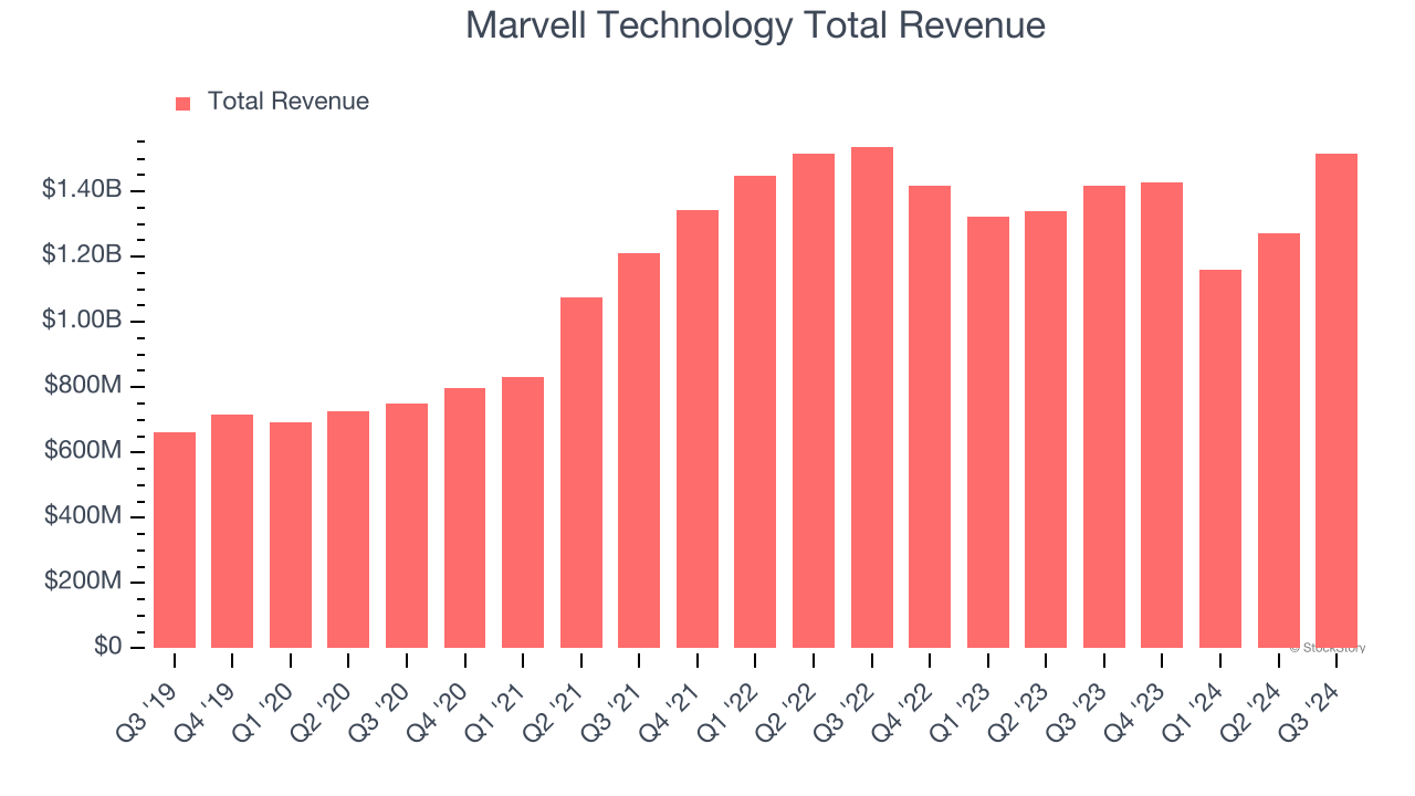 Marvell Technology Total Revenue