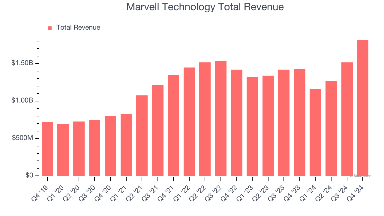 Marvell Technology Total Revenue