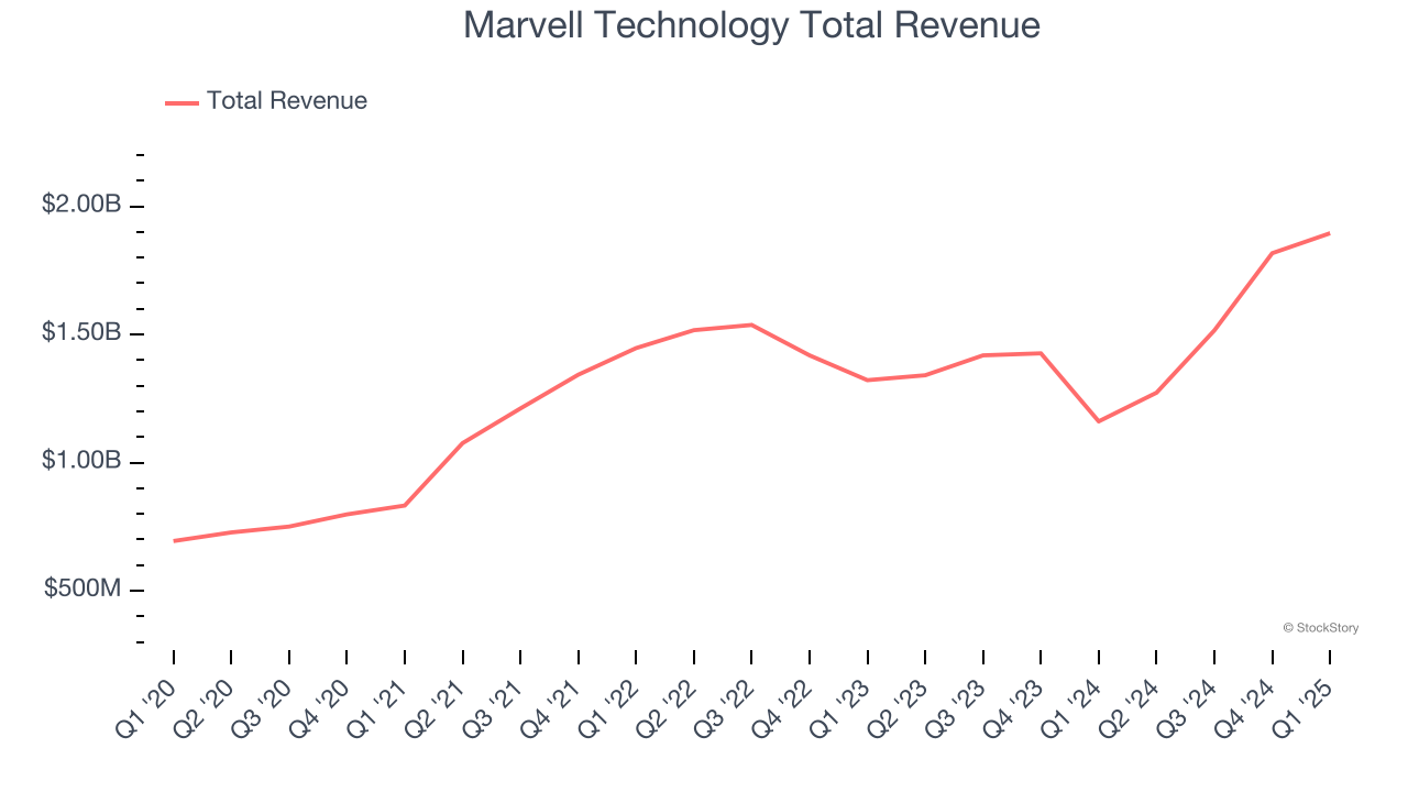 Marvell Technology Total Revenue