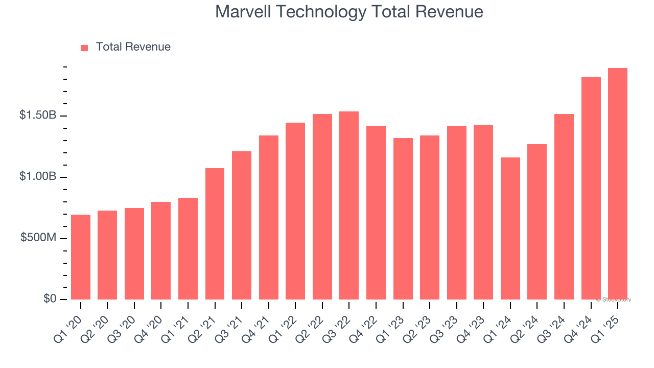 Marvell Technology Total Revenue