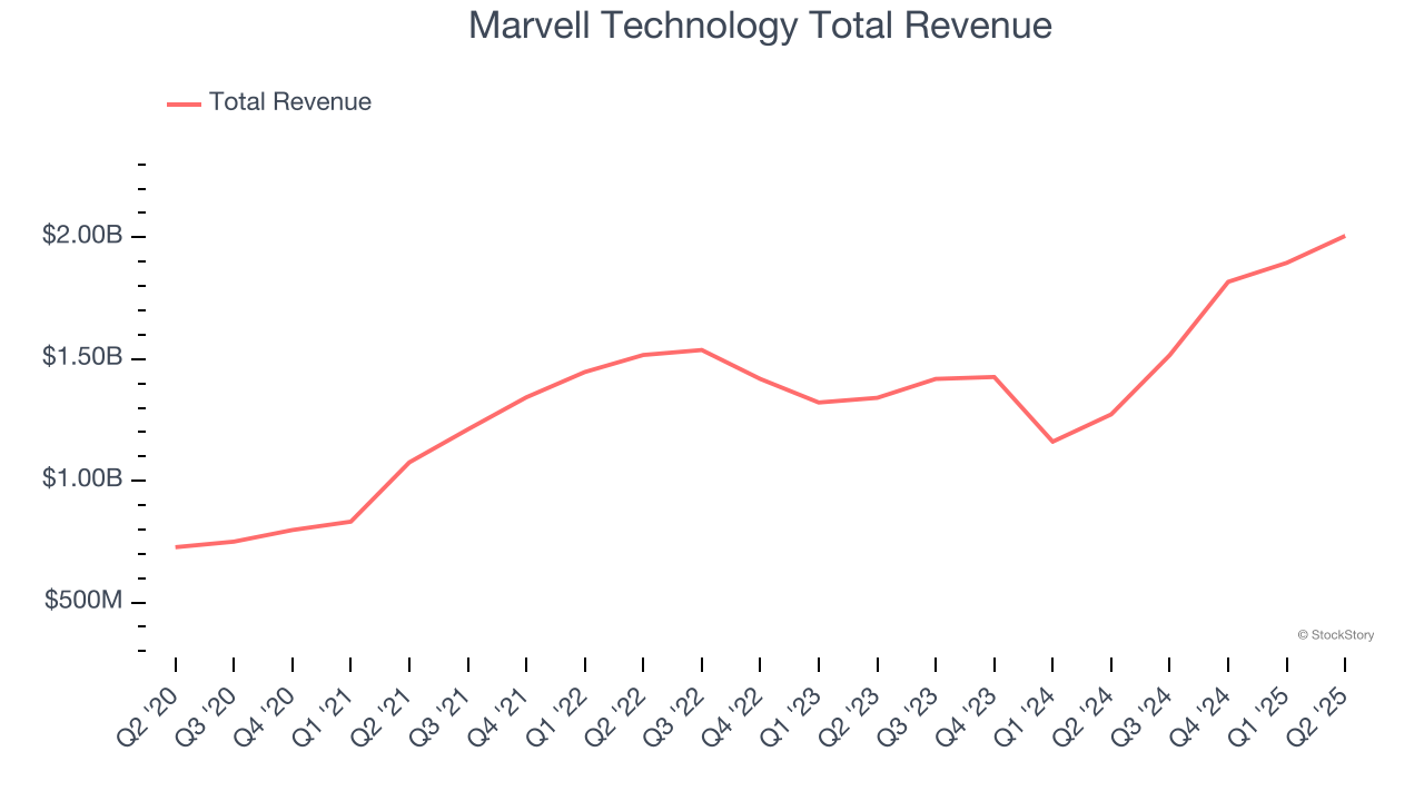 Marvell Technology Total Revenue