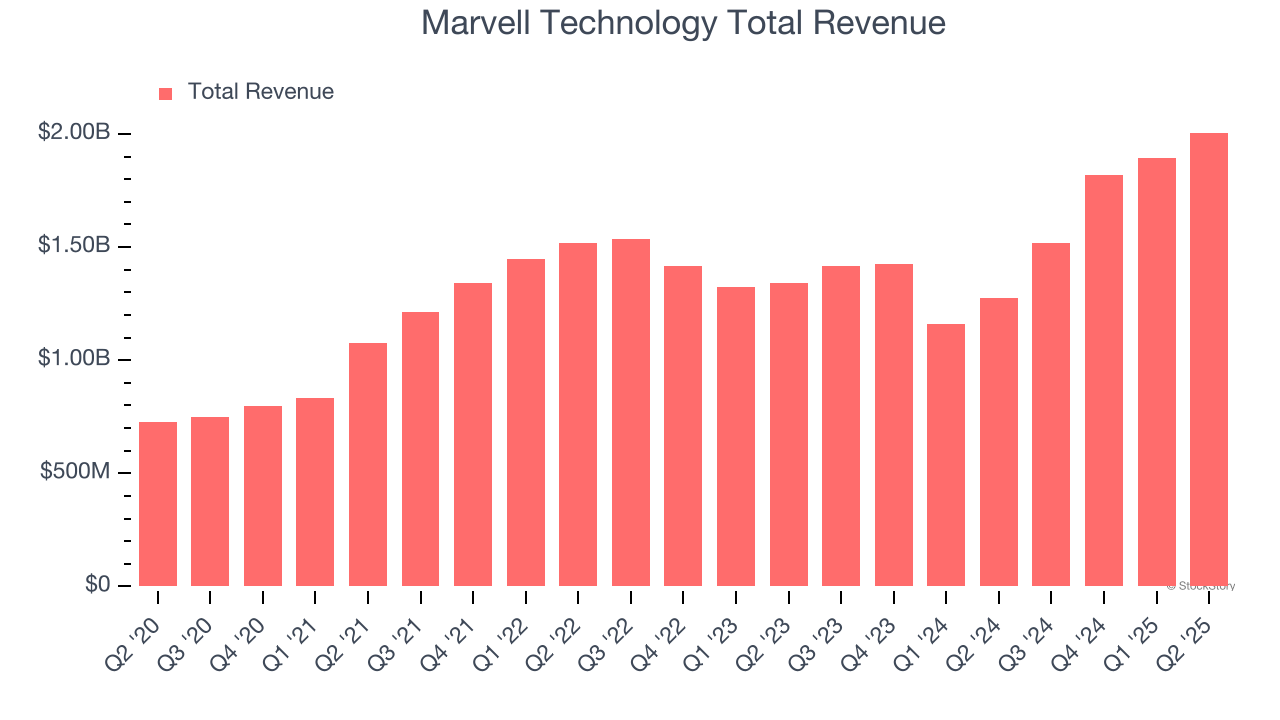 Marvell Technology Total Revenue