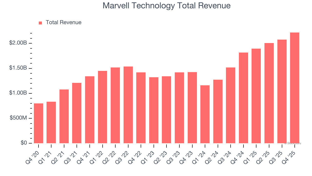 Marvell Technology Total Revenue