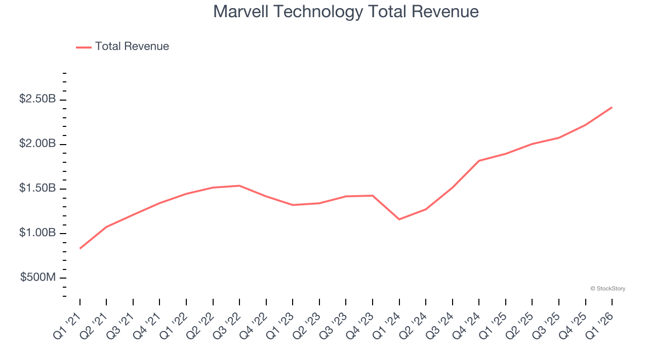 Marvell Technology Total Revenue