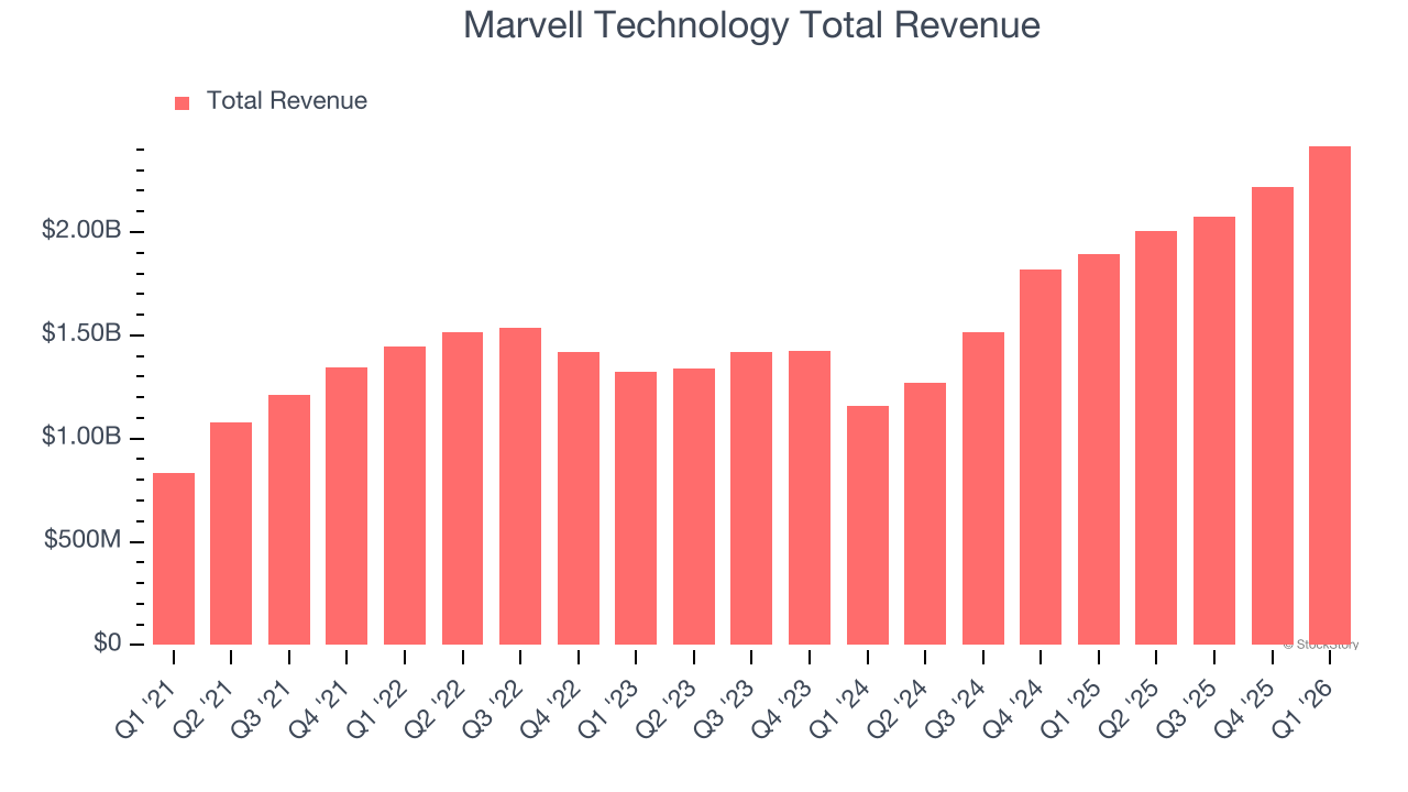 Marvell Technology Total Revenue