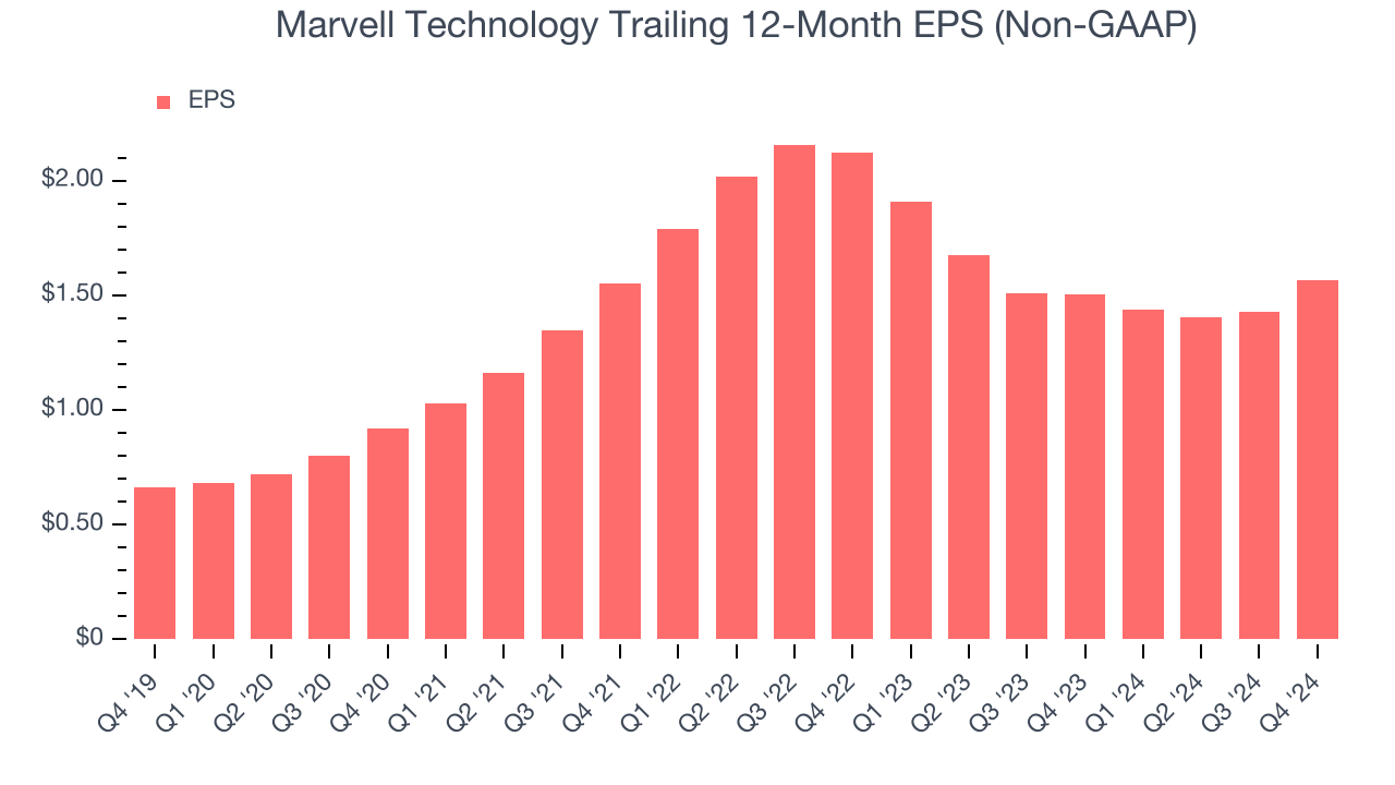 Marvell Technology Trailing 12-Month EPS (Non-GAAP)