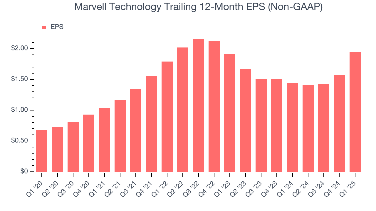 Marvell Technology Trailing 12-Month EPS (Non-GAAP)