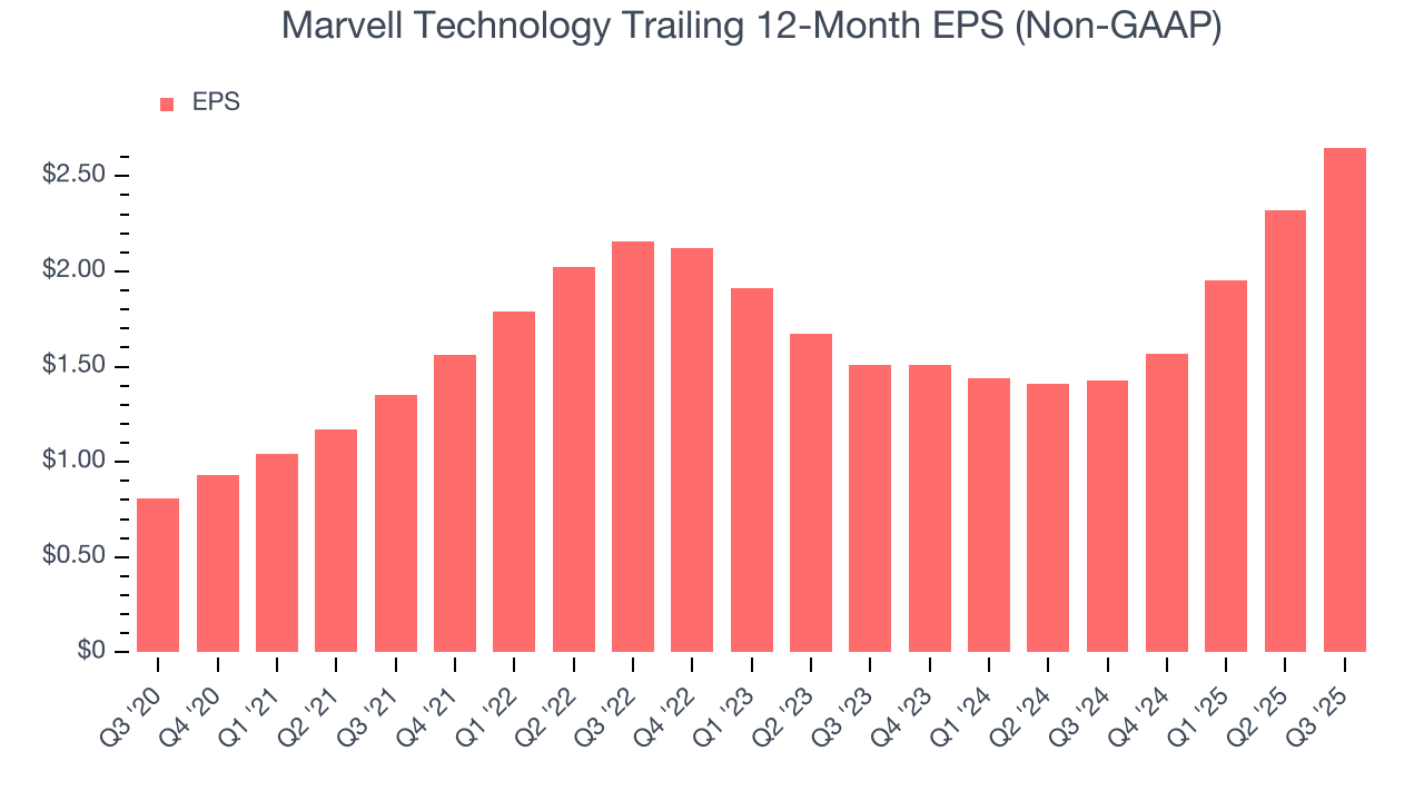 Marvell Technology Trailing 12-Month EPS (Non-GAAP)