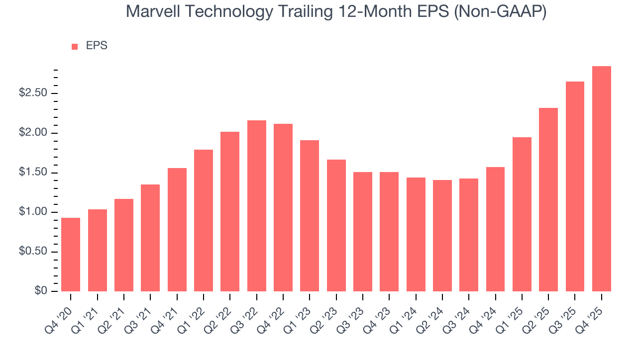 Marvell Technology Trailing 12-Month EPS (Non-GAAP)