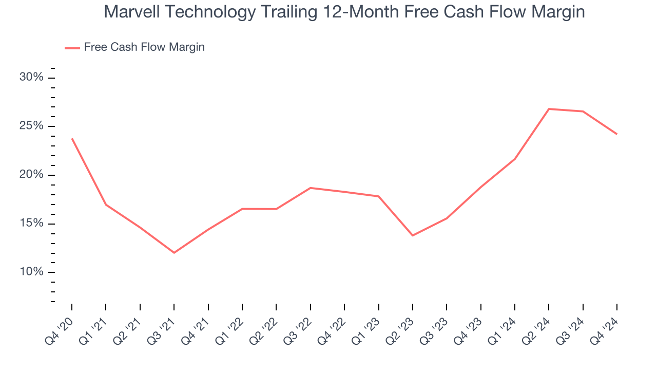Marvell Technology Trailing 12-Month Free Cash Flow Margin