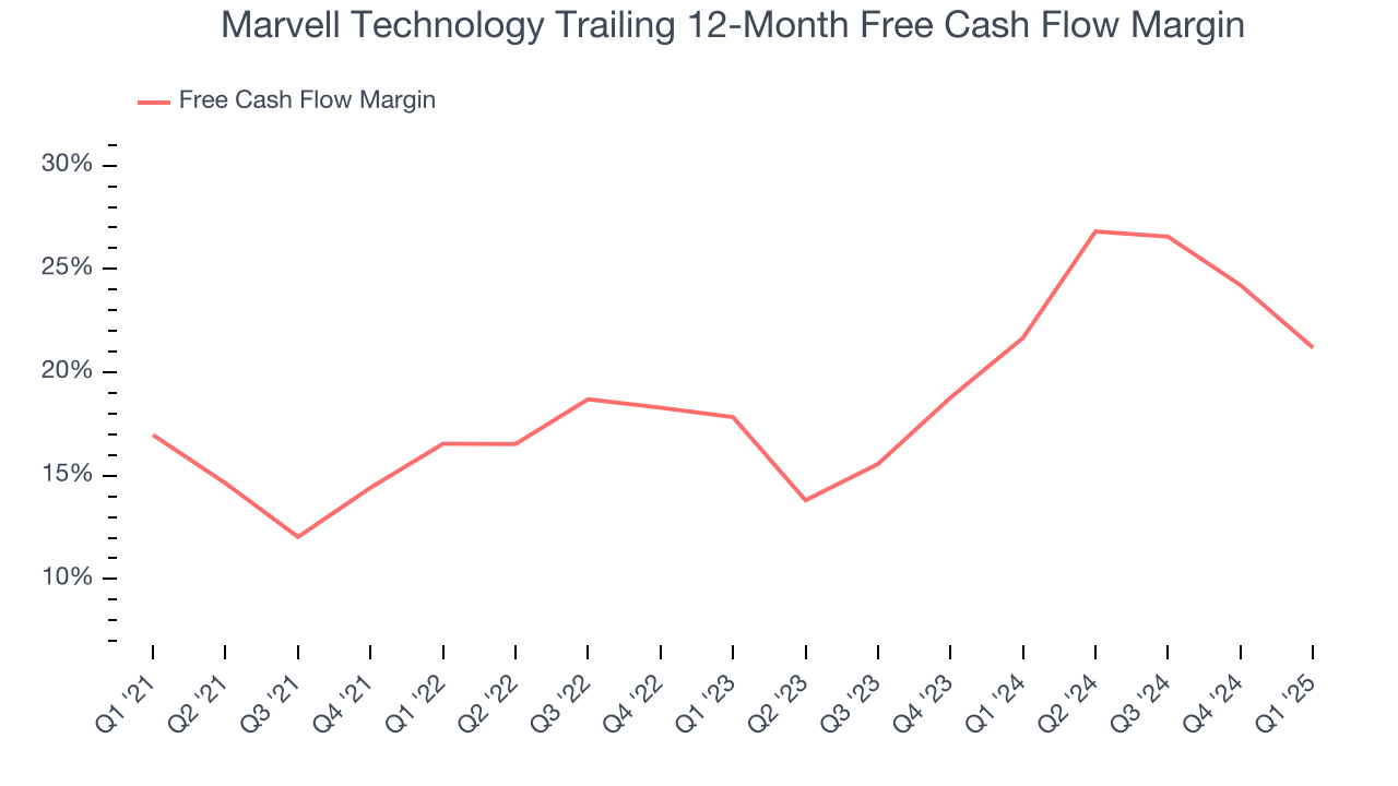 Marvell Technology Trailing 12-Month Free Cash Flow Margin