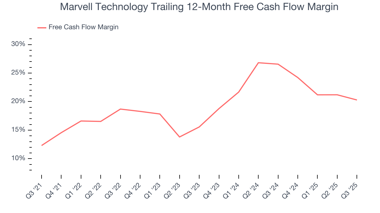 Marvell Technology Trailing 12-Month Free Cash Flow Margin