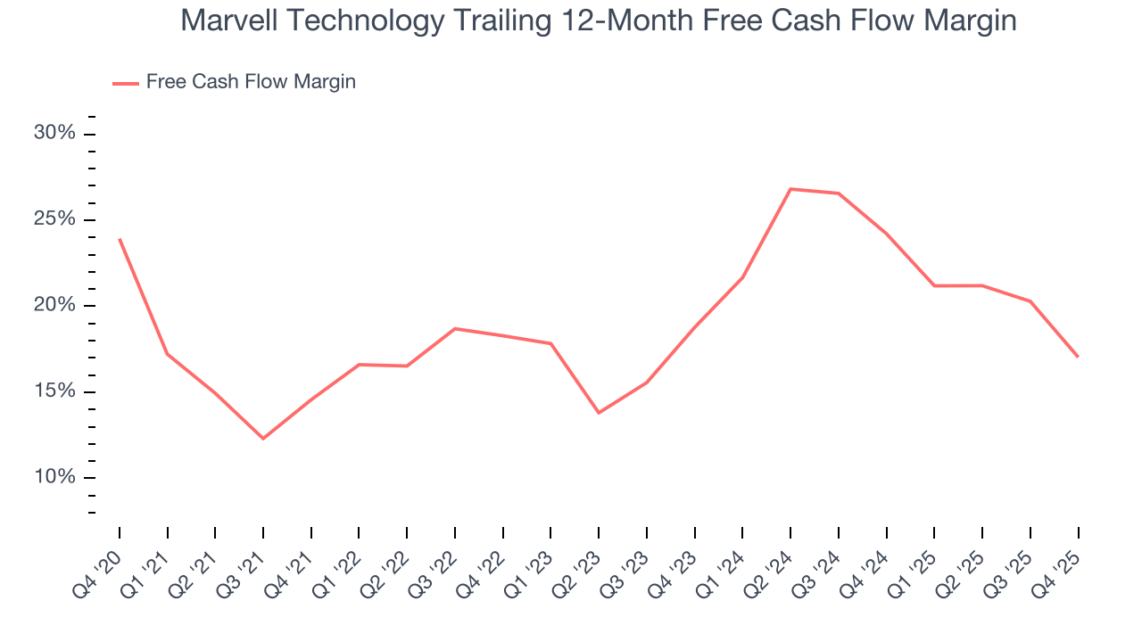 Marvell Technology Trailing 12-Month Free Cash Flow Margin