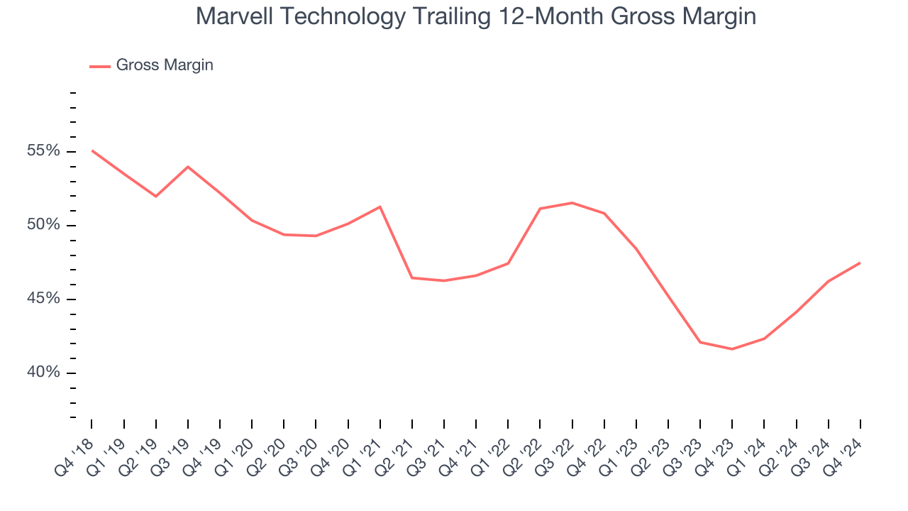 Marvell Technology Trailing 12-Month Gross Margin