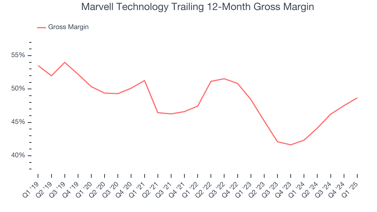 Marvell Technology Trailing 12-Month Gross Margin