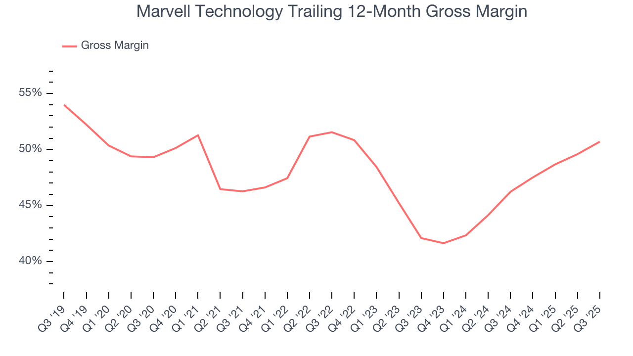 Marvell Technology Trailing 12-Month Gross Margin